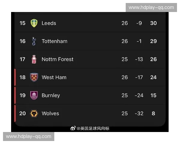 热刺排名跌至第十六位，距离降级区仅四分保级压力骤增